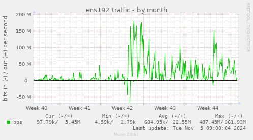 ens192 traffic