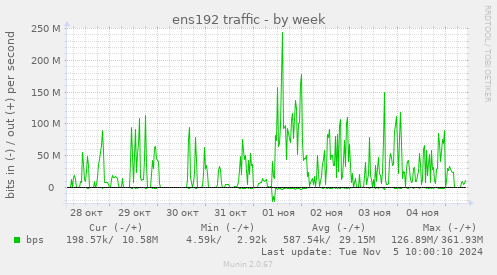 ens192 traffic