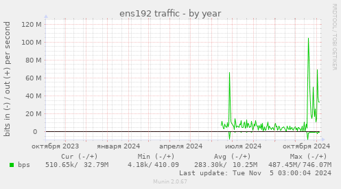 ens192 traffic