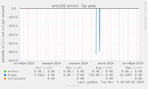 ens192 errors