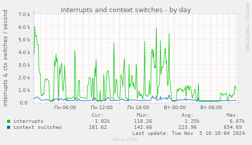 Interrupts and context switches