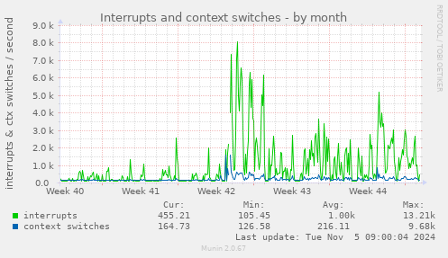 Interrupts and context switches