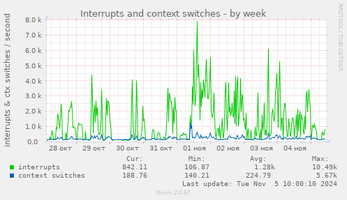 Interrupts and context switches