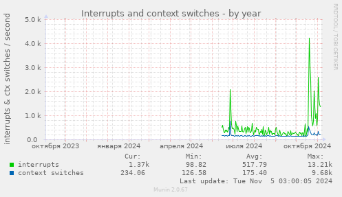 Interrupts and context switches