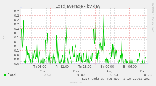 Load average