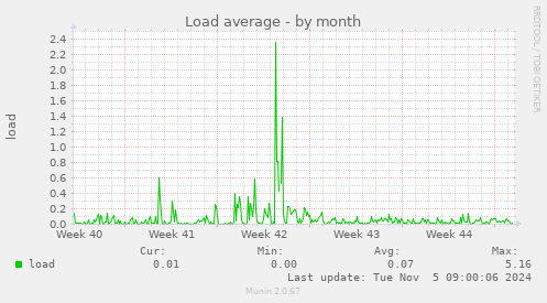 Load average