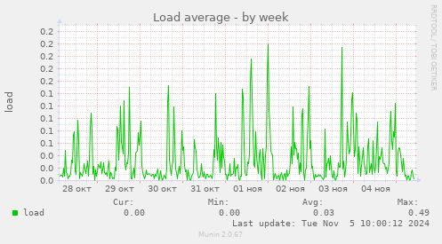 Load average