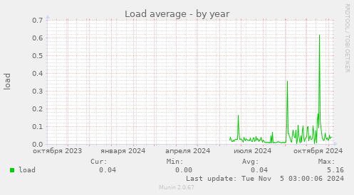 Load average