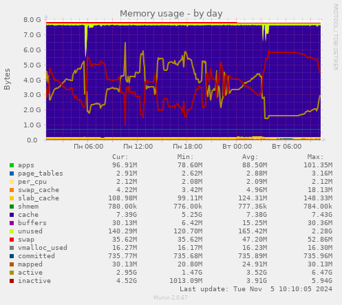 Memory usage