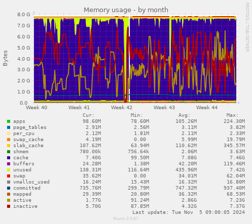 Memory usage