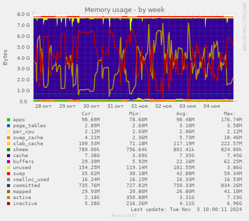 Memory usage