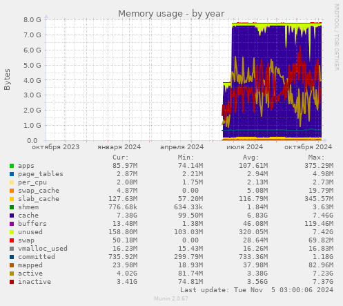 Memory usage