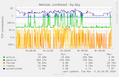 Netstat, combined