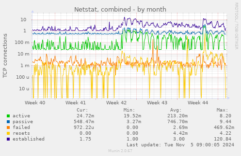 Netstat, combined