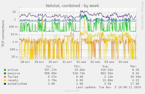 Netstat, combined