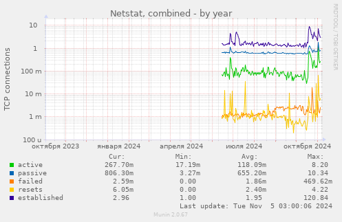 Netstat, combined