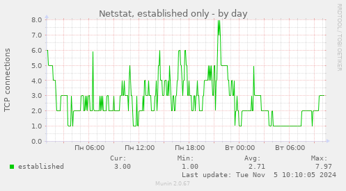 Netstat, established only