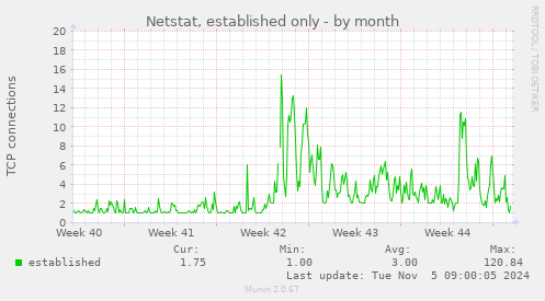 Netstat, established only