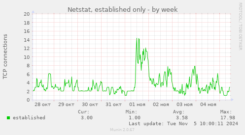 Netstat, established only