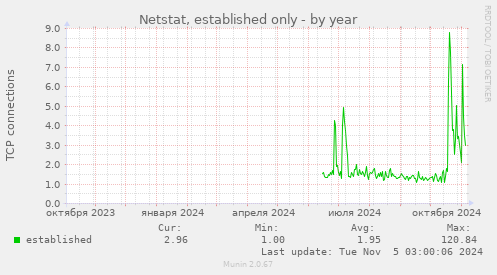 Netstat, established only