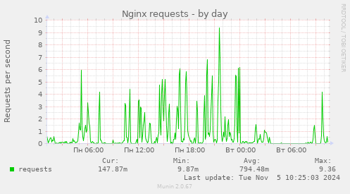 Nginx requests