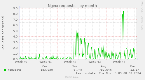 Nginx requests