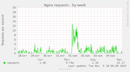 Nginx requests