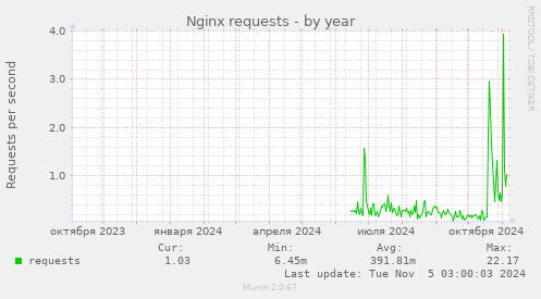 Nginx requests