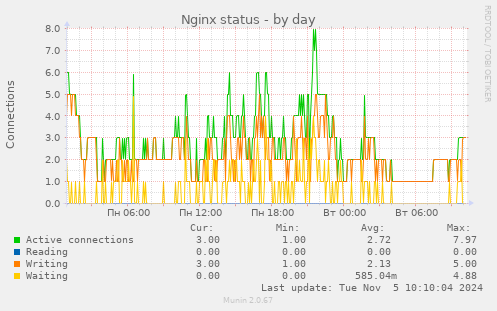 Nginx status