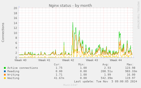 Nginx status