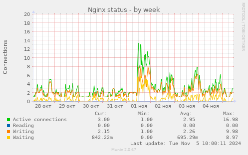 Nginx status