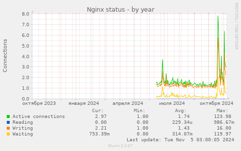 Nginx status