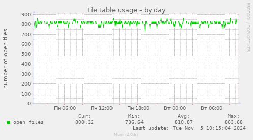 File table usage