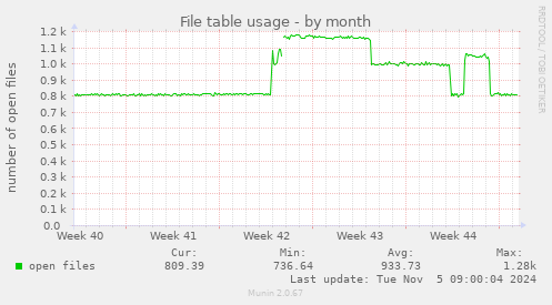 File table usage