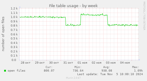 File table usage