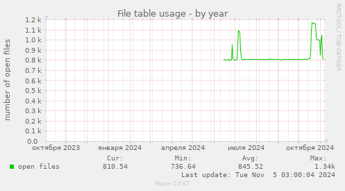 File table usage