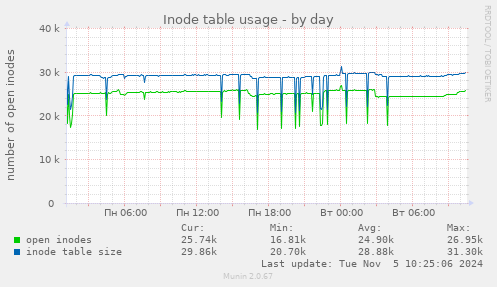 Inode table usage