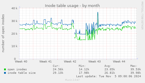 Inode table usage