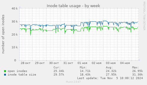 Inode table usage