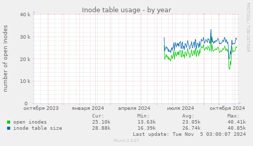 Inode table usage