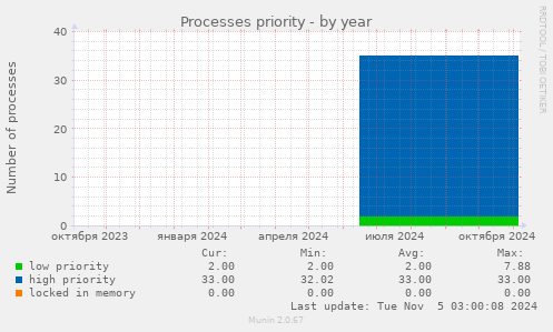 Processes priority