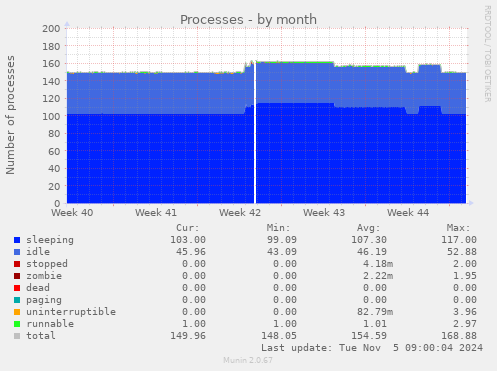 Processes