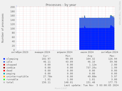 Processes