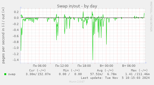 Swap in/out