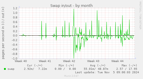 Swap in/out