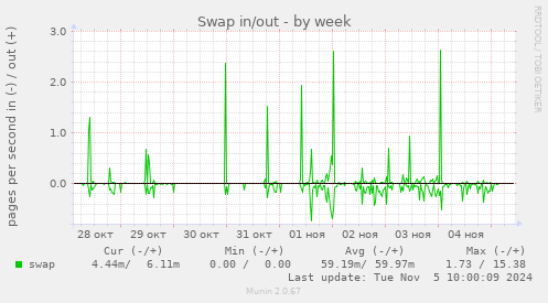 Swap in/out