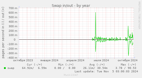 Swap in/out