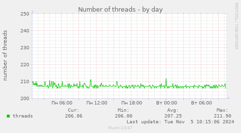 Number of threads