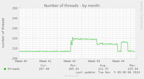 Number of threads