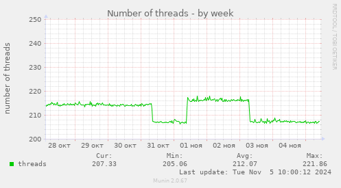 Number of threads